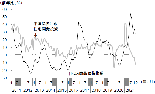 図表c 中国における住宅開発投資と連動するRBA商品価格指数 図表c 中国における住宅開発投資と連動するRBA商品価格指数