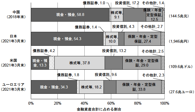 図表1　中国における家計部門の金融資産構成―日米欧との比較―