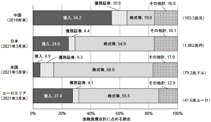 図表2　中国における非金融企業部門の金融負債構成―日米欧との比較―