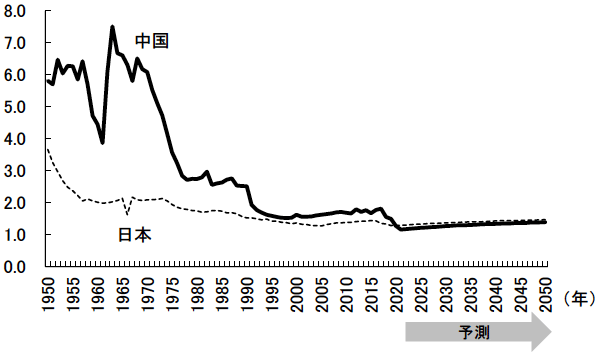 図表1　中国と日本における合計特殊出生率の推移