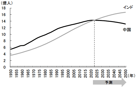 図表2　中国とインドにおける総人口の推移