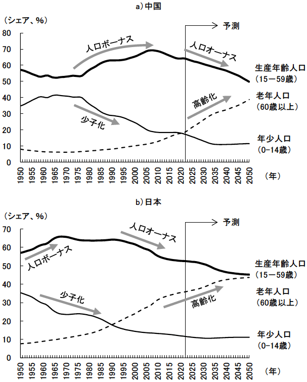 図表3　中国と日本における人口の年齢構成の変化