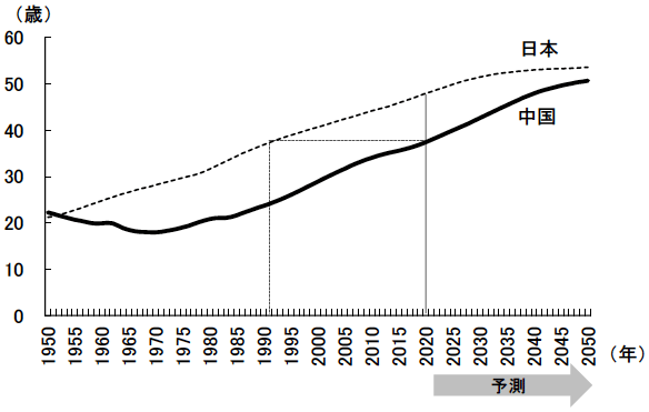 図表4　中国と日本における人口の中位数年齢の推移