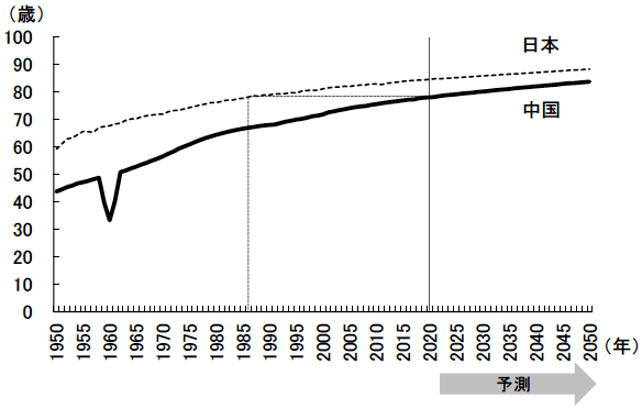 図表5　中国と日本における人口の平均寿命の推移