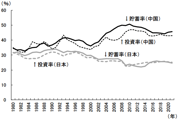 図表6　中国と日本における貯蓄率と投資率の推移