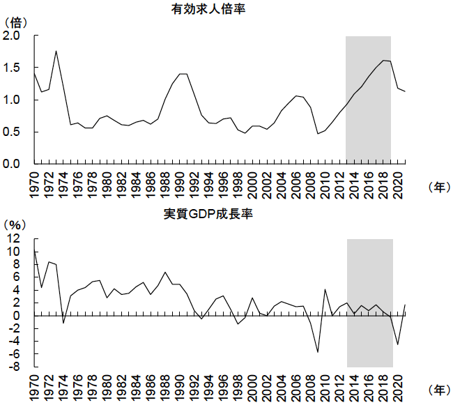 図表7　日本における実質GDP成長率と有効求人倍率の推移