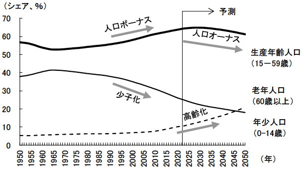 図　インドにおける人口の年齢構成の変化