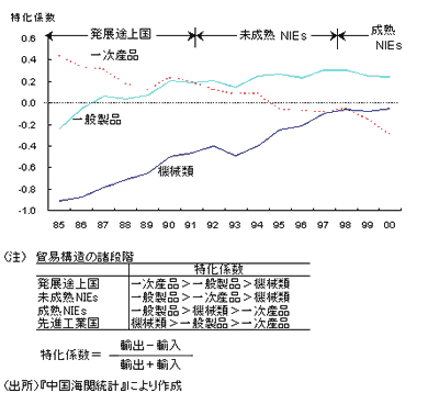 図1　高度化する中国の貿易構造