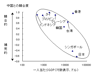 図2　中国とアジア各国との競合度（1999年）