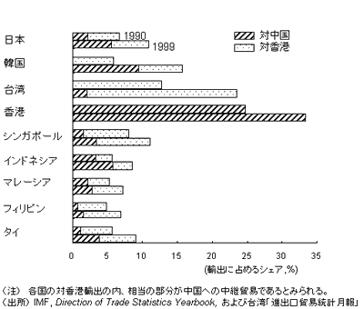 図3　高まるアジア各国の対中輸出依存度