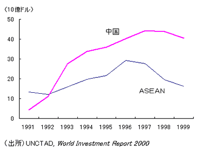 図4　ASEANから中国にシフトする直接投資