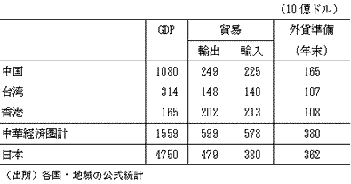 表1　中華経済圏の規模（2000年）