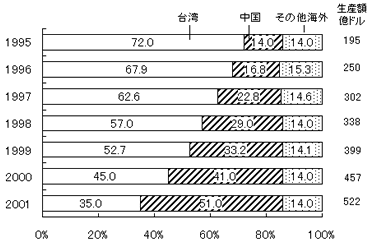 図1　台湾企業のIT機器生産の地域分布