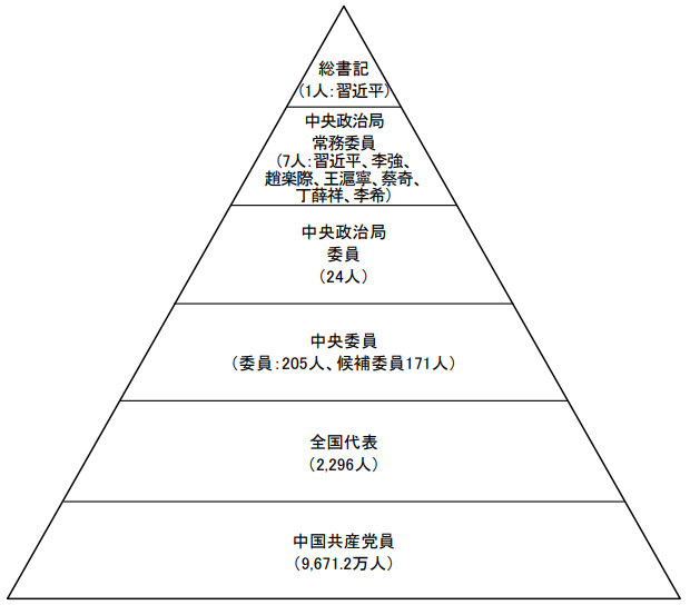 図表1　中国共産党のピラミッド構造と第20期中央委員会の構成