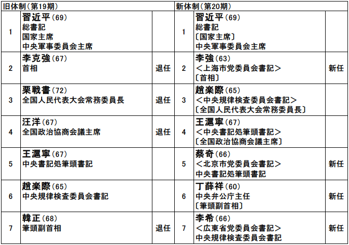 図表2　中国共産党中央政治局常務委員の新旧交代