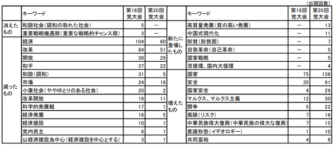 図表3　党大会報告のキーワード<br />－第20回党大会（2022年10月）vs.第18回党大会（2012年11月）