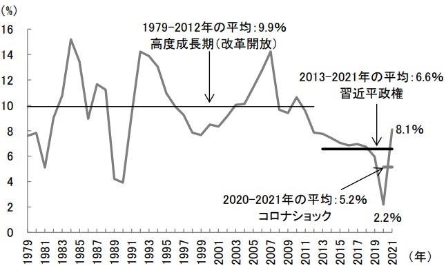 図表4　中国における実質経済成長率の推移