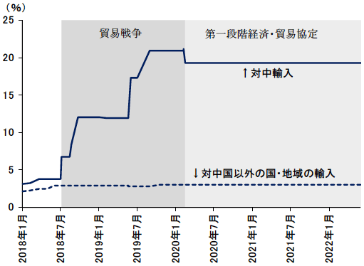 図表1　米国の対中輸入に適用する平均関税率の推移－対中国以外の国・地域との比較－