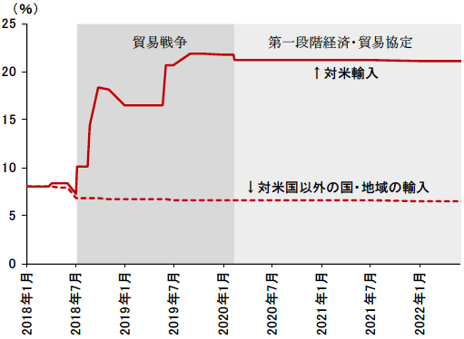 図表2　中国の対米輸入に適用する平均関税率の推移－対米国以外の国・地域との比較－