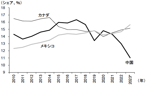 図表3　米国の上位貿易相手国－輸出入の合計に占める国別のシェアの推移－