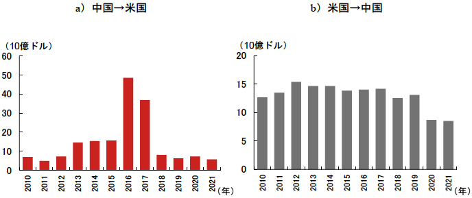 図表4　米中間の直接投資の推移