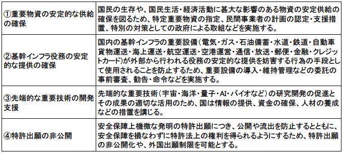 図表5　日本の「経済安全保障推進法」を構成する四本の柱