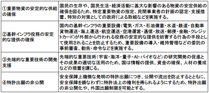 図表5 日本の「経済安全保障推進法」を構成する四本の柱 図表5 日本の「経済安全保障推進法」を構成する四本の柱