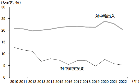 図表6　日本の輸出入と対外直接投資に占める中国のシェアの推移