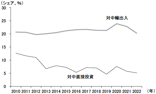 図表6 日本の輸出入と対外直接投資に占める中国のシェアの推移 図表6 日本の輸出入と対外直接投資に占める中国のシェアの推移