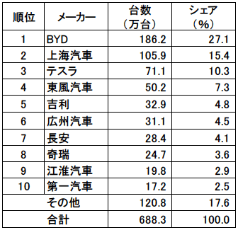 図表10　中国におけるEV販売台数の上位10社（2022年）