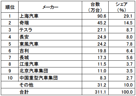 図表11　中国における自動車輸出台数の上位10社（2022年）