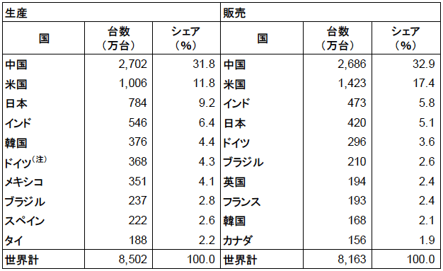 図表2　世界の自動車生産と販売の上位10ヵ国（2022年）