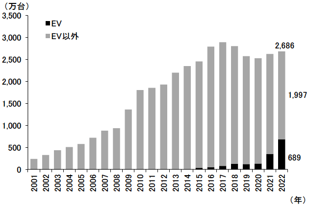 図表3　中国における自動車販売の推移－加速するEVへのシフト－