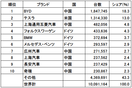 図表6　世界のEV販売台数上位10社（2022年）