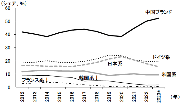 図表8　中国の乗用車販売台数に占める国別ブランドのシェアの推移