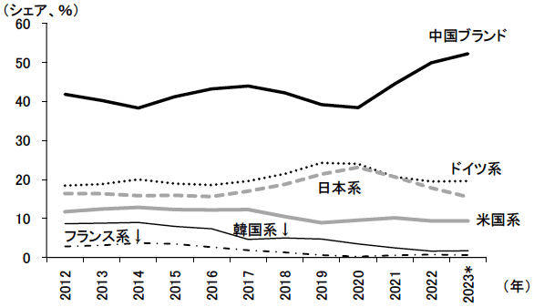 図表8 中国の乗用車販売台数に占める国別ブランドのシェアの推移 図表8 中国の乗用車販売台数に占める国別ブランドのシェアの推移