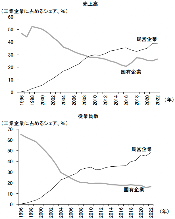 図表1　工業部門における売上高と従業員数のシェアの推移―民営企業vs国有企業―