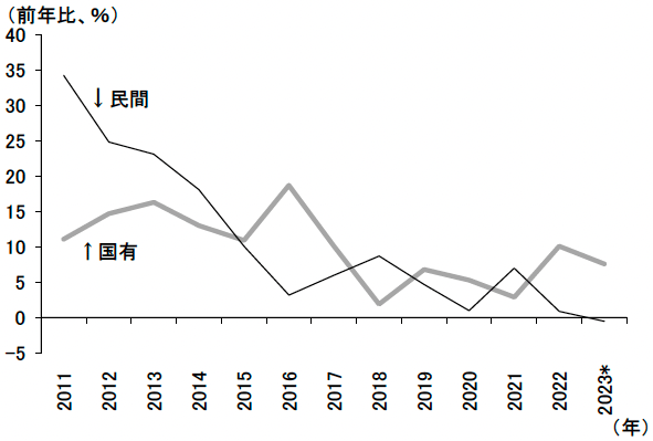 図表2　固定資産投資の推移―民営企業vs国有企業―