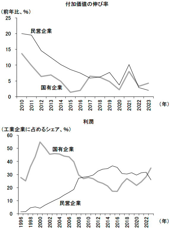 図表3　工業部門における付加価値の伸び率と利潤のシェアの推移―民営企業vs国有企業―