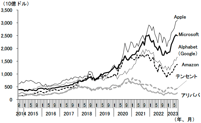 図表4　米中ビッグテック企業の時価総額の推移