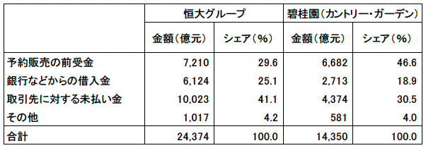 図表1 恒大グループと碧桂園の債務構成(2022年末) 図表1 恒大グループと碧桂園の債務構成(2022年末)
