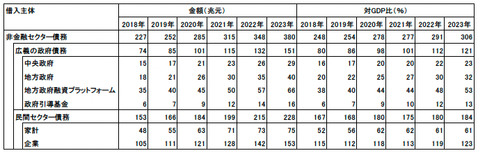 図表2　中国における非金融セクターの債務残高（IMFによる推計値と予測値）