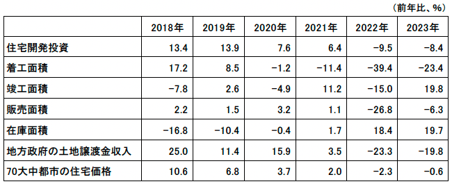 図表3　中国における住宅市場の主要指標の推移