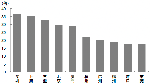 図表4　住宅販売価格の対世帯可処分所得比（2022年）