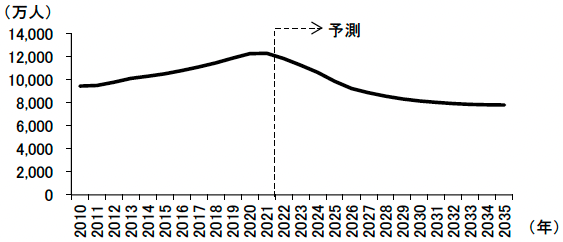 図表5 住宅の一次購入者が最も多い30-34歳の人口の推移 図表5 住宅の一次購入者が最も多い30-34歳の人口の推移