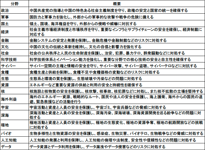 図表1　国家安全保障にかかわる重点分野