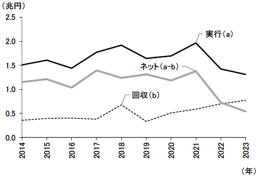 図表2 日本の対中直接投資(国際収支ベース)の推移 図表2 日本の対中直接投資(国際収支ベース)の推移