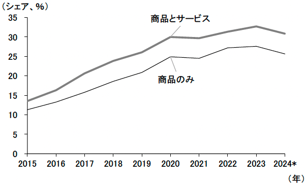 図表4 社会消費品小売売上に占めるネット販売のシェアの推移 図表4 社会消費品小売売上に占めるネット販売のシェアの推移