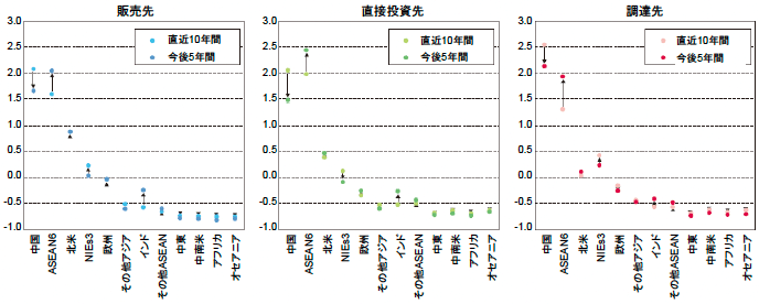 図表6 日本企業が販売先、直接投資先、調達先として重視する国・地域(日本企業アンケート) 図表6 日本企業が販売先、直接投資先、調達先として重視する国・地域(日本企業アンケート)