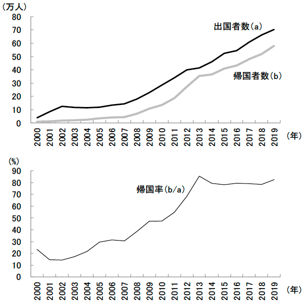 図表1 中国人留学生の出国者数・帰国者数・帰国率の推移 図表1 中国人留学生の出国者数・帰国者数・帰国率の推移